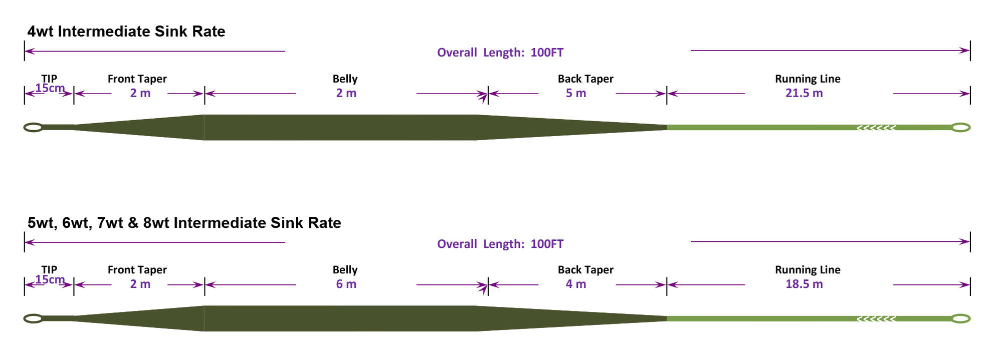 Fly Line Identification Guide Fly Fishing Lines — Leland Fly Fishing